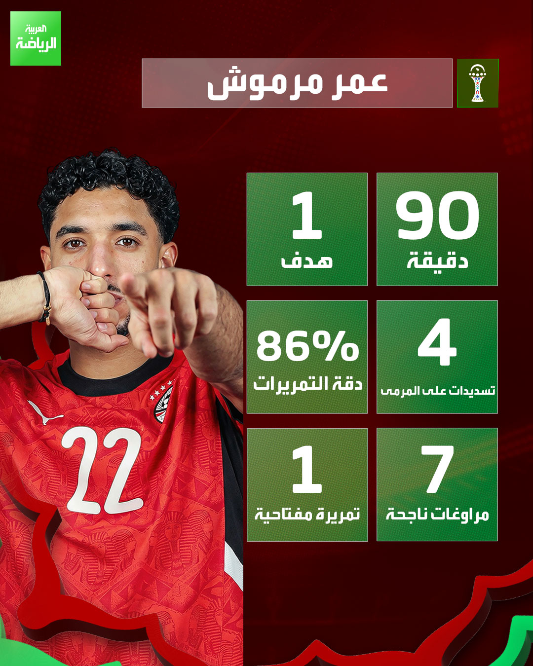 أرقام عمر مرموش رجل مباراة مصر وزيمبابوي في كأس أمم إفريقيا 