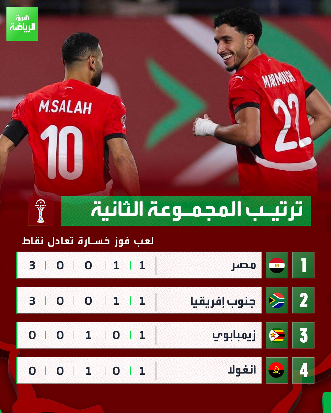 صلاح يحسمها في اللحظات الأخيرة ويضع مصر في صدارة المجموعة الثانية مع جنوب إفريقيا 