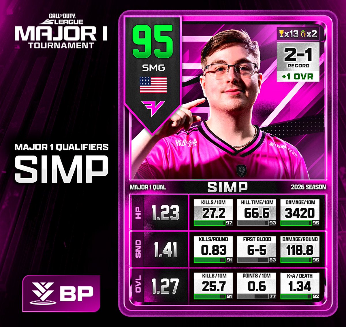GGBreakingPoint's tweet photo. CDL Stage 1 Qualifiers: @SimpXO 

The Pimp is Back https://t.co/grAf0B9dh3