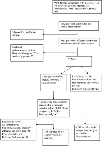 doctorneyro's tweet image. A decline in blood #testosterone concentrations over #3years was not associated with a #decline in #cognitivefunction in #community-#dwelling #Australian #women aged #70years and #older.

tandfonline.com/doi/full/10.10…