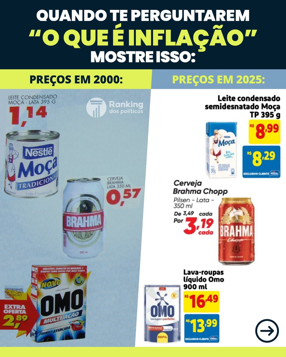 RankPolitico's tweet photo. Um IMPOSTO INVISÍVEL que destrói o seu bolso!

Você já teve a sensação de que o seu dinheiro "encolheu"? Esta é a realidade brutal da inflação.

Muitos políticos tentam culpar o comerciante, a guerra do outro lado do mundo ou as "cadeias de suprimento". Mas a verdade é muito mais simples e inconveniente para Brasília: a inflação nasce no governo.

O que é, de fato, a inflação?

A inflação não é o aumento dos preços em si, mas sim a perda de valor da nossa moeda. Quando o governo gasta mais do que arrecada para sustentar uma máquina inchada e ineficiente, ele recorre à "impressão" de dinheiro ou à expansão desenfreada da base monetária.

A conta é simples: quanto mais notas de Real o governo joga na economia sem que haja um aumento proporcional na produção de bens e serviços, menos cada nota vale.

O resultado: Você precisa de muito mais papel-moeda para comprar o mesmo quilo de picanha ou a mesma lata de leite condensado que comprava há alguns anos.

Na prática, a inflação é um IMPOSTO SOBRE OS POBRES.

Diferente dos impostos que aparecem na nota fiscal, a inflação é silenciosa. Ela pune severamente quem vive de salário e não tem como proteger seu patrimônio. É o governo confiscando o seu poder de compra para pagar a conta da própria irresponsabilidade fiscal. Quem tem dinheiro, coloca ele em investimentos que rendem acima da inflação. Quem não tem, paga a conta. Simples assim.

Enquanto o governo não cortar gastos, privilégios e focar em uma gestão racional, o seu suado dinheiro continuará virando pó.