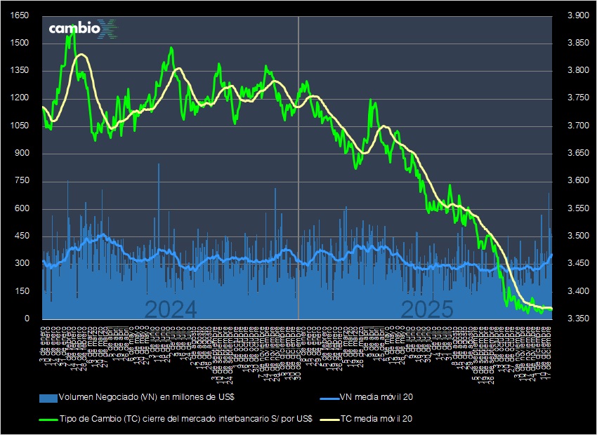 CambioXPeru's tweet image. El tipo de cambio cierra en S/ 3.368, sin variación respecto del viernes; #dólar mantiene nivel por 3era sesión consecutiva tras nueva intervención del BCRP que compró $ 323 MM a un tipo de cambio promedio S/ 3.3667. Mercado interbancario negoció $ 468 MM

cambiox.pe