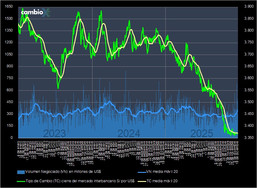 CambioXPeru's tweet image. El tipo de cambio cierra en S/ 3.368, sin variación respecto del viernes; #dólar mantiene nivel por 3era sesión consecutiva tras nueva intervención del BCRP que compró $ 323 MM a un tipo de cambio promedio S/ 3.3667. Mercado interbancario negoció $ 468 MM

cambiox.pe