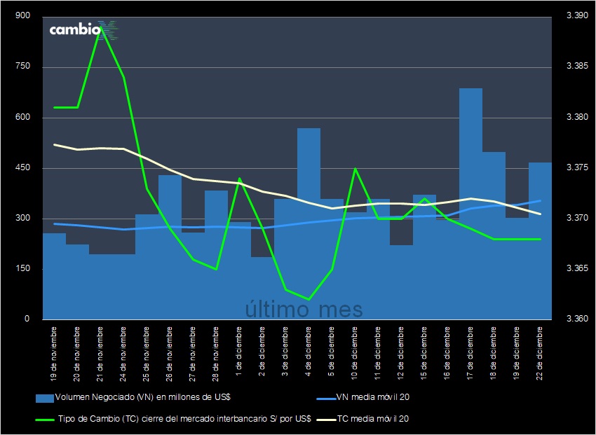 CambioXPeru's tweet image. El tipo de cambio cierra en S/ 3.368, sin variación respecto del viernes; #dólar mantiene nivel por 3era sesión consecutiva tras nueva intervención del BCRP que compró $ 323 MM a un tipo de cambio promedio S/ 3.3667. Mercado interbancario negoció $ 468 MM

cambiox.pe