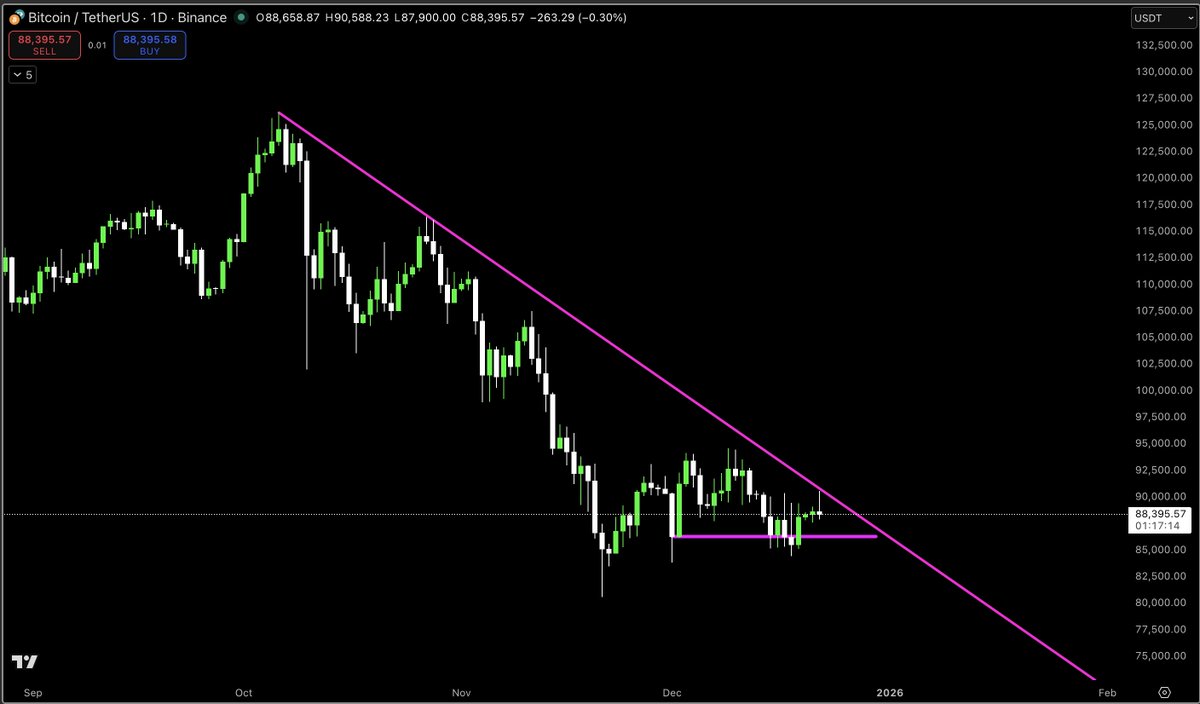 MacroCRG's tweet photo. BTC kinda looking like the Gold bottom in 2018 https://t.co/hNFRTSwT6K