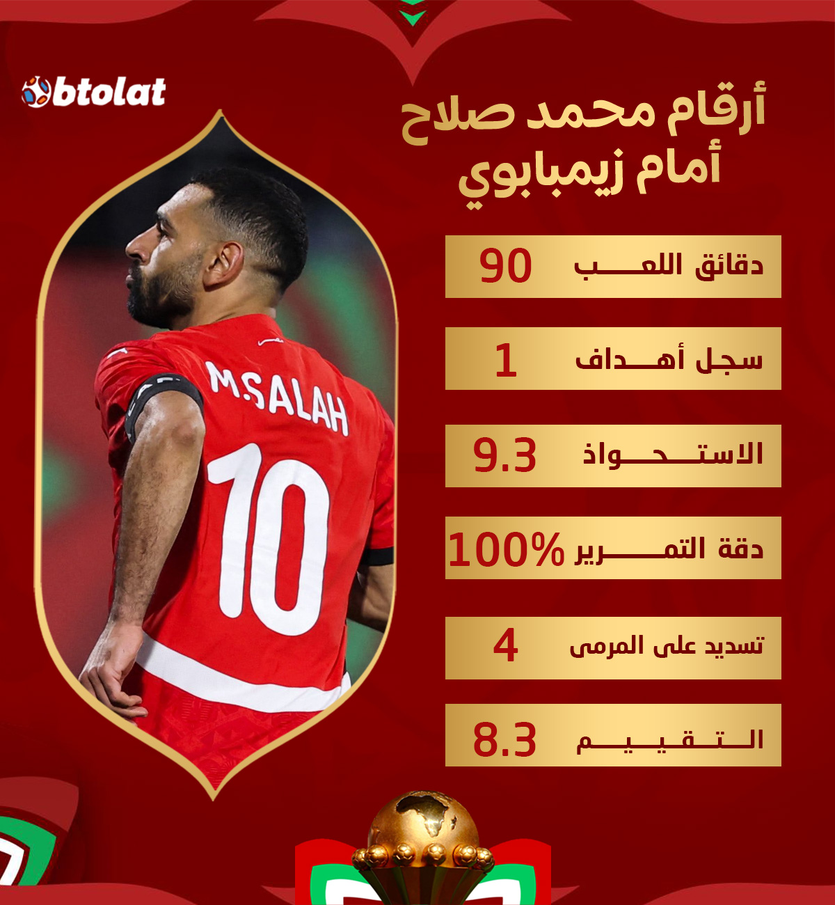 القائد سيطر على الأخضر واليابس. أرقام نارية لـ محمد صلاح أمام زيمبابوي 