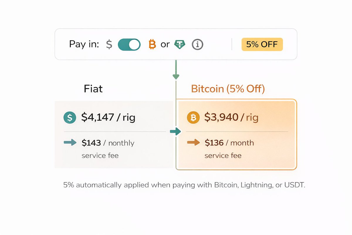 sazmining's tweet image. Since day one, we’ve wanted to reward customers who choose BTC. 😎

Today, it’s official! 🥳

Pay with Bitcoin, Lightning, or USDT and get 5% off everything at Sazmining:

- Rigs
- Service Fees
- Import/Setup Costs

When in doubt - use the orange coin! 👇
bit.ly/5offbtc