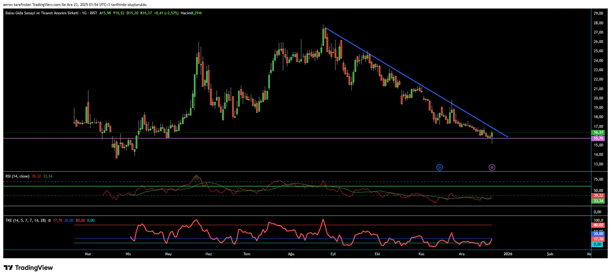 BorsaSanati's tweet image. #BALSU

✅Artık takip listesine alma vakti geldi
✅Güzel bir hisse
✅Teknik olarak son iki mum gayet güzel
✅Halka arz fiyatının altında, 
✅Buradan ya yatay yapıp sonra hareketine başlayacak
✅Yada Ekip düşerken mal topladı ise V formasyon yapacak.
✅16,80 üstünde kalırsa…