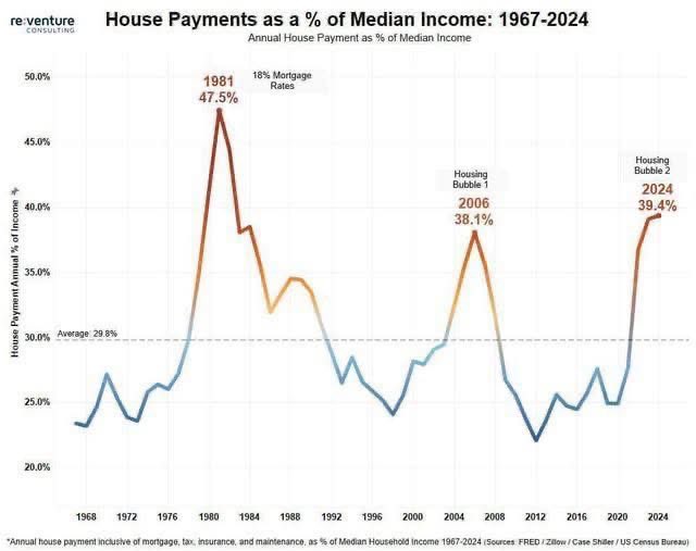 jonbrooks's tweet image. At what % does it become a bubble?