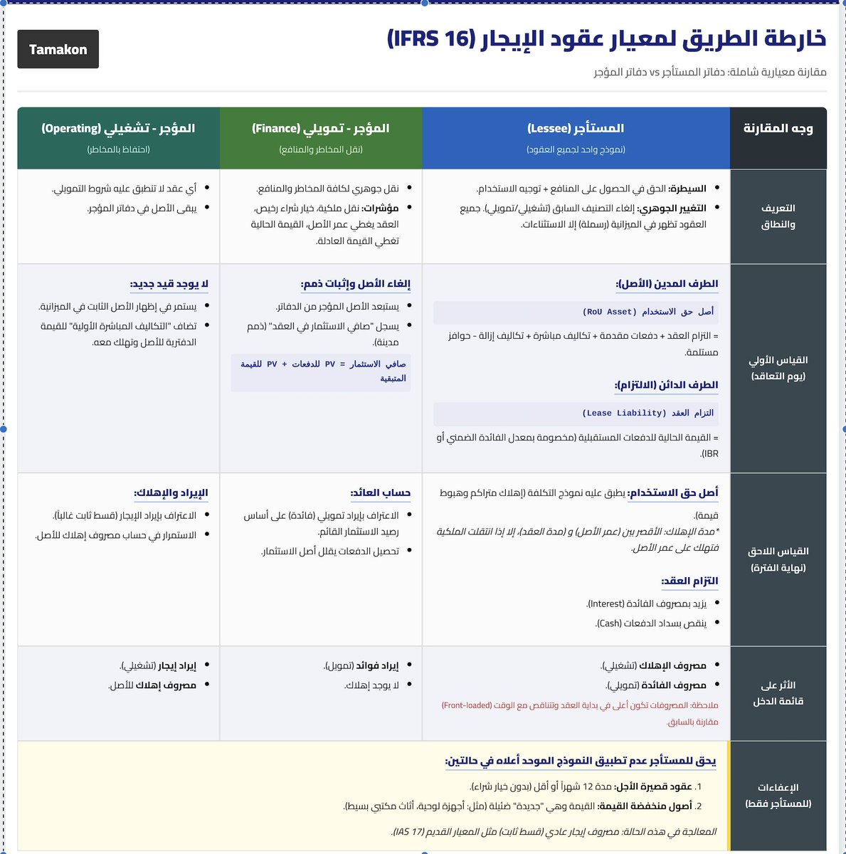 الزملاء المقبلين على اجتياز اختبارات الشهادات المهنية: 

١- زمالة الهيئة السعودية للمراجعين والمحاسبين (SOCPA). 

٢- شهادة معايير التقارير المالية الدولية (IFRS). 

٣- شهادة فني المحاسبة.

أضع بين أيديكم ملخصاً مركزاً لمعيار عقود الإيجار (IFRS 16). 

أوصيكم بالاحتفاظ به ومراجعته،