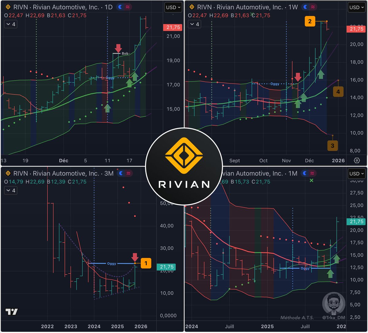 Trka_DM's tweet image. Setup ⬇️🔢 Semaine osé avec Rivian Automotive $RIVN
Le challenger des voitures électriques haut de gamme tout-terrain n'est toujours pas rentable mais sa croissance solide (CA 2025 +35%) et ses ambitions avec l'IA plaisent aux analystes.

1️⃣🔴 Elle vient d'arriver sur Oggy-1…
