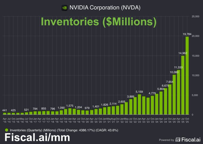 Correct. The cards $NVDA has "sold" are just sitting in warehouses.