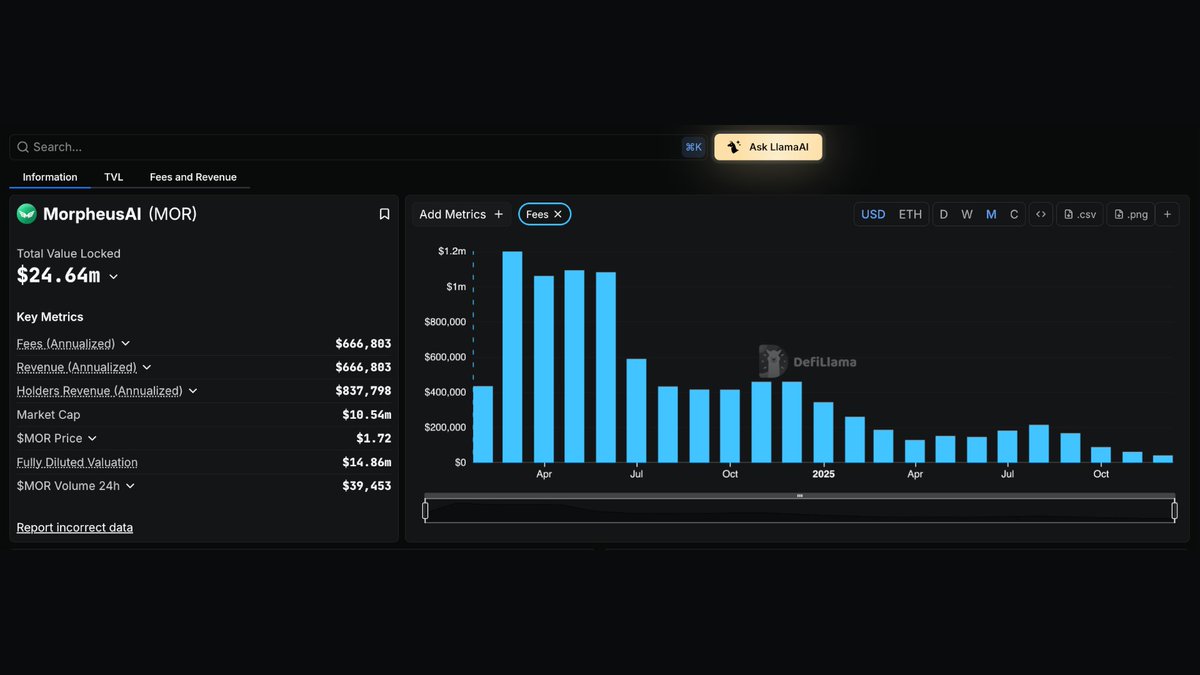 DefiLlama's tweet image. Now tracking @MorpheusAIs on our Fees &amp;amp; Revenue Dashboard