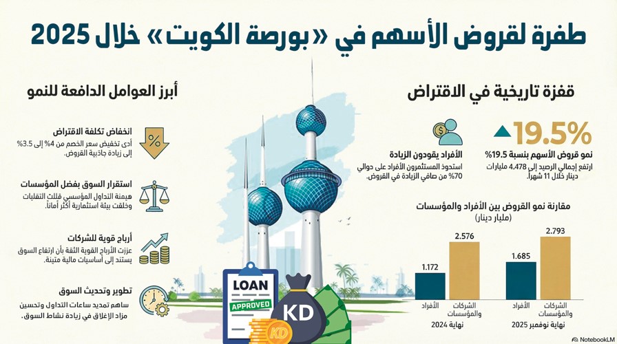 صعود البورصة يفتح شهية التمويل.. قروض الأسهم ترتفع 731 مليون دينار 