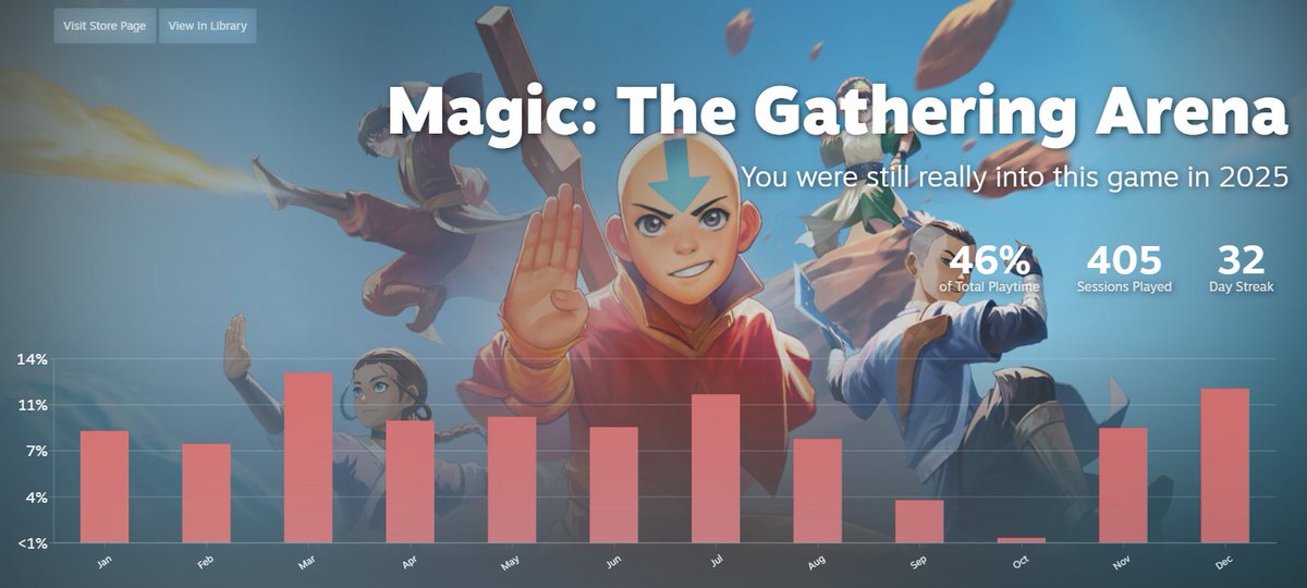 For the third year in a row I played MTGA more than once a day on average.. ha