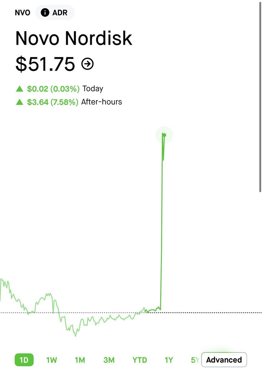 StockSavvyShay's tweet image. $NVO said the FDA approved the first oral GLP-1 pill for weight management in the U.S. with trial data showing ~16.6% mean weight loss with adherence.

The company expects a U.S. launch in early 2026.