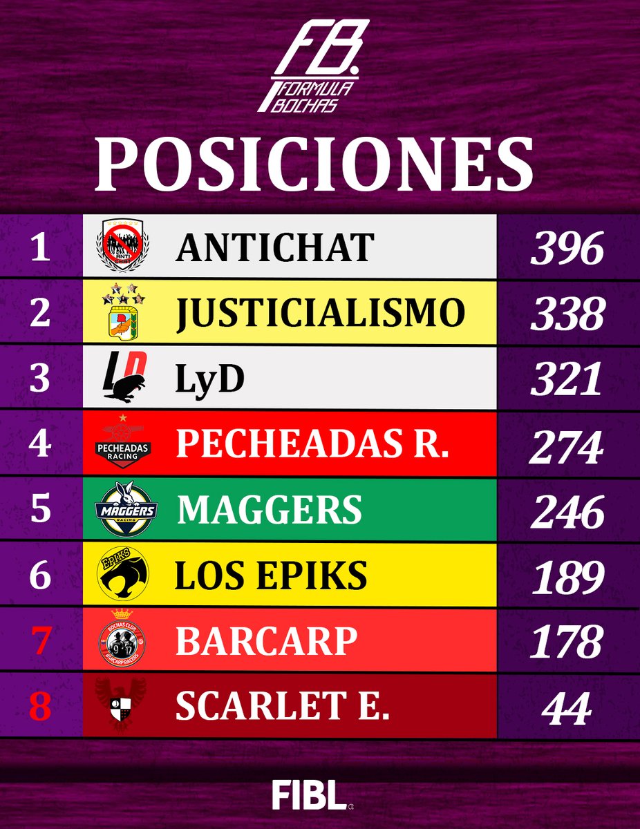 📊 ASÍ QUEDÓ LA TABLA FINAL DE LA 1ª DIVISIÓN:

🥇 Antichat se quedó con el título
🥈🥉 <a href="/Justicialismo27/">Justicialismo 2027</a> y <a href="/LyDSquadraCorse/">LyD Squadra Corse</a> completaron el podio
👊 <a href="/PecheadasRacing/">PecheadasRacing</a> desbancó a Maggers del 4° lugar
🟥 <a href="/EscLosEPIKS/">𝐋𝐨𝐬𝐄𝐩𝐢𝐤𝐬</a> se salvaron y mandaron a <a href="/BarcarpRacers/">B.C. BARÇARP</a> al descenso
