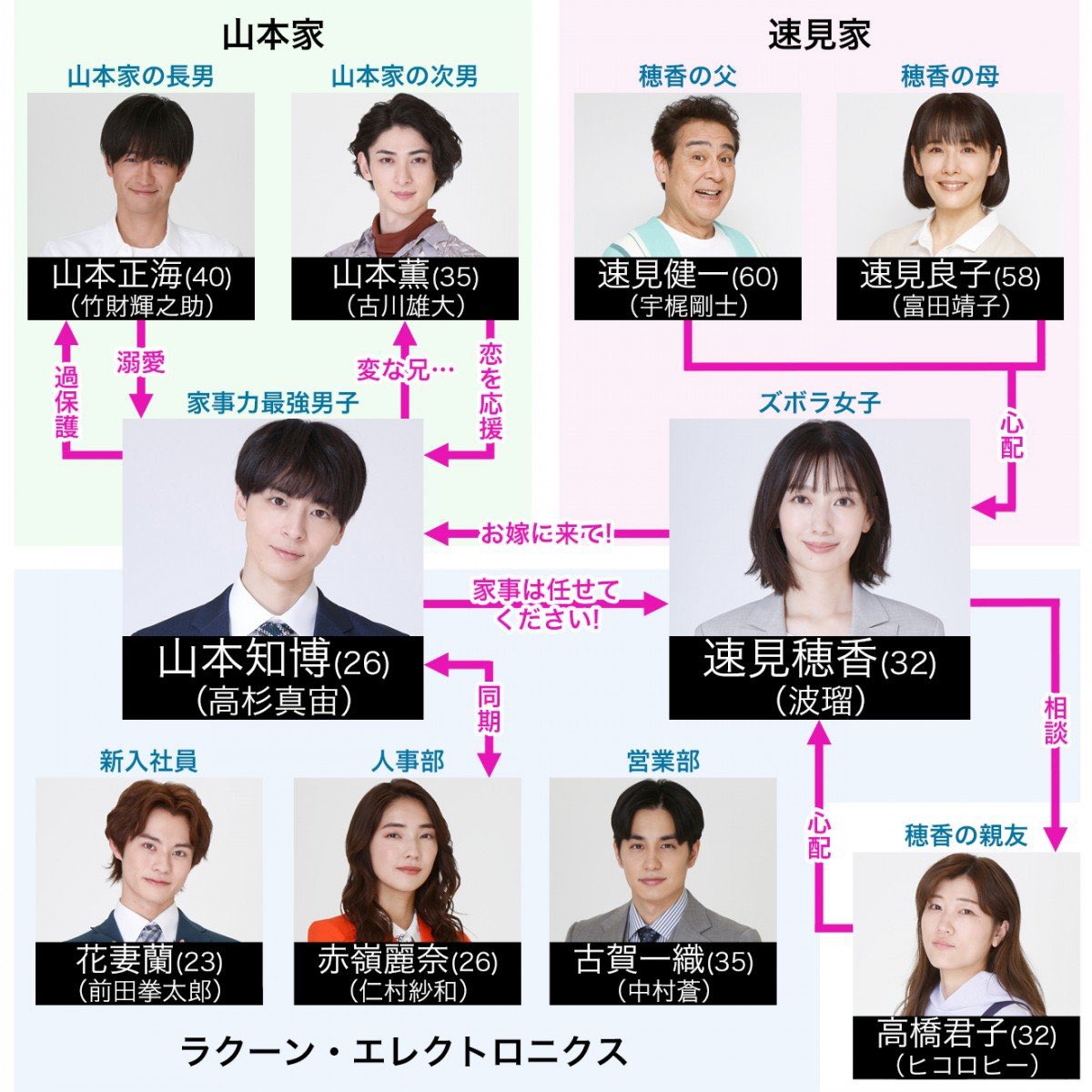 chorochoro05's tweet image. 逃げ恥のみくりの父母でもあり、わたしのお嫁くんの穂香の父母でもある宇梶さんと富田さん、、、共演者同士の結婚の親やってんのすごくない？？
#ご結婚おめでとうございます