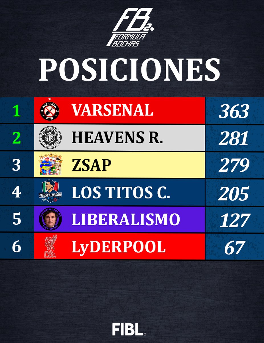 📊 ASÍ QUEDÓ LA TABLA FINAL DE LA 2ª DIVISIÓN:

✅ <a href="/varsenal4twz/">Varsenal 4TW</a> y Heavens Rizing consiguieron el ascenso a Primera División
😱 <a href="/zonasur_a_pleno/">zsap ⚡🔫</a> se quedó a solo DOS PUNTOS DEL ASCENSO
 ️