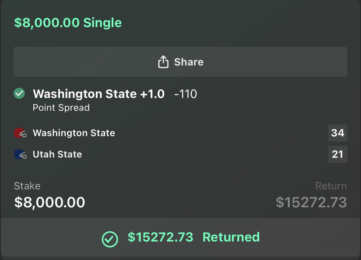 DanyMcLain's tweet photo. Today’s NCAAF Play is a No Sweat Winner!💰

Washington State +1✅

10-4 +$38,700 NCAAF Run🔥

Let me know if you Cashed with me!✅🍀 https://t.co/82KI5MhVeE