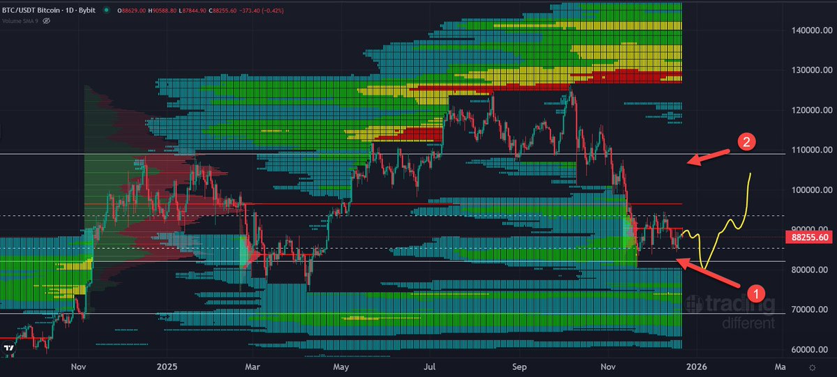 📈Macro Outlook: Shorts Missing? Need More Inducement From Price Action
The market is on day 31 of the expected 55 day time frame of the previous accumulation.  It appears that all the major players and commercial traders are building long positions in this local Value Area of