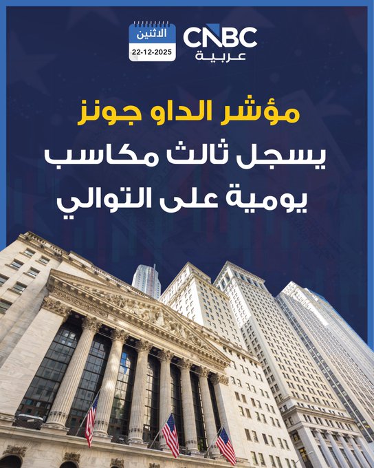 أسهم Nvidia تكسب 66 مليار دولار في يوم واحد.. وسهم Tesla يحوم حول ذروته القياسية. مؤشر الداو جونز يسجل ثالث مكاسب يومية على التوالي. مؤشر SP500 على بُعد أقل من 1% من مستوياته القياسية. مؤشر الخوف يغلق عند أدنى مستوياته في عام كامل 