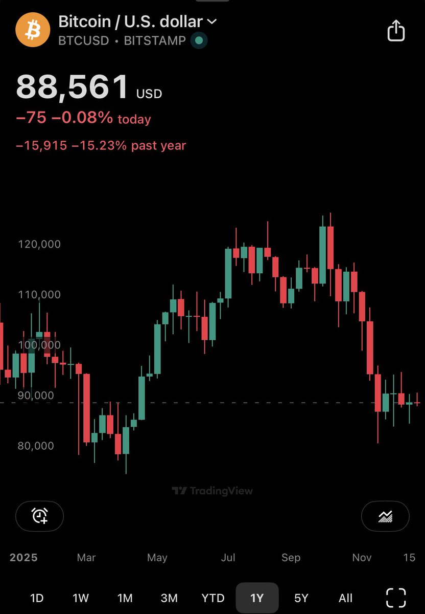 GOLD JUST BROKE ATH 

MEANWHILE BITCOIN HAS BEEN UNDER PERFORMING ALL YEAR 

I WAS PROMISED BTC WAS DIGITAL GOLD 

WHAT WENT WRONG?