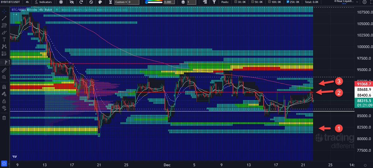 📉Local Value Area: Liquidity Builds Both Internal and External
Day 31 of the Local Value Area Volume Profile, currently, there is Internal 25x Short Liquidity building just above the POC at 90k of the range. At the open of the US morning session price rallied into the POC and