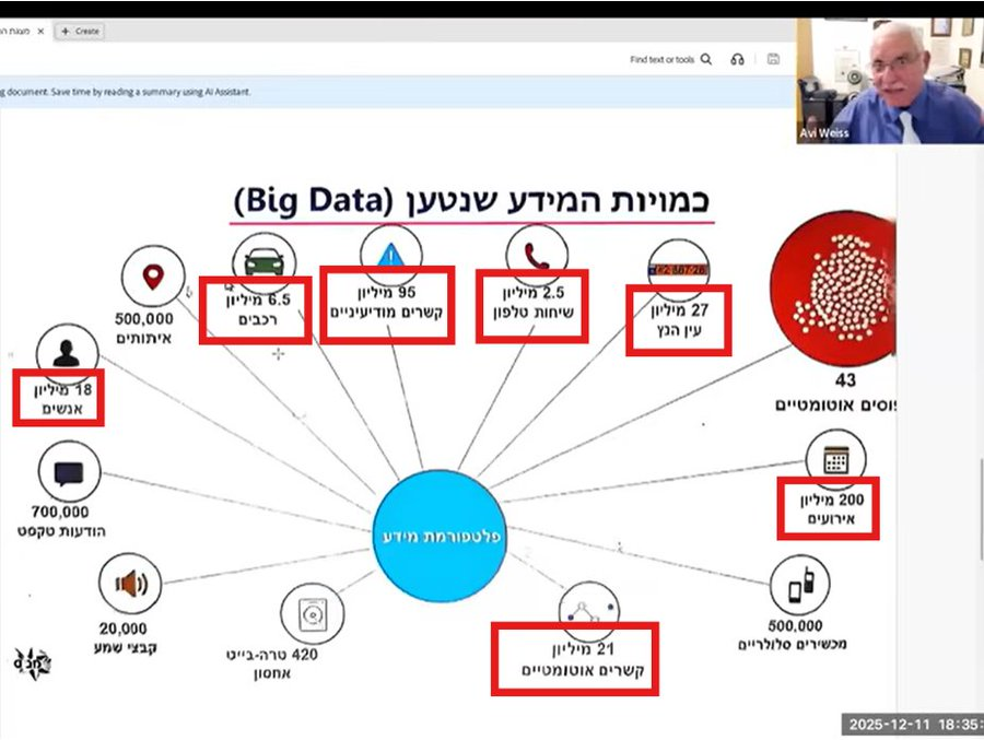 YOSSIBAUM's tweet photo. קטארגייט? אתם תהיו בהלם מוחלט: מה כלל המידע ש'המימד החמישי' העבירה?

הלם מוחלט, זו האמת. החשיפה הזו הייתה צריכה להרעיד את אמות הספים במדינה למשך תקופה ארוכה. אין דרך אחרת להגדיר זאת.

מה היה 'הקניין הרוחני' שהמשטרה העבירה ל'מימד החמישי'?
- הכל. כל מה שיש לה עלי, עליך, ועל כולנו. הנה העובדות, כפי שחושף אותן @Motty53 מתוך המצגת המשטרתית שהוא הצליח להשיג ומציג בפרוטרוט:

שימו לב: התרשים הרצ"ב אינו של אבי וייס אלא של המשטרה, מתוך המצגת שלה שוייס חושף!! (לינק בתגובה לפוסט)

* 95 מיליון קשרים מודיעיניים: כלומר כל הנתונים המודיעיניים שהיו רשומים אי פעם במחשבי המשטרה על אדם כלשהו במדינת ישראל.

* 18 מיליון אנשים: כלומר כל אלו שהיו רשומים אי פעם במחשבי המשטרה מסיבה כזו או אחרת, גם כאלו שמתו, עם כל מה שהיה רשום עליהם - מתלונה קנטרנית של שכן עצבני עד לרצח.

* 27 מיל��ון עין הנץ: כל הצילומים ו/או הסרטונים שהיו במערכת הצילום המשטרתית עין הנץ, שמצלמת מכוניות בדרכים, כלומר תיעוד חזותי של כל התנועות של מכוניות בישראל, להיכן נסעתם, עם מי, מתי - הועבר.

* 200 מיליון אירועים: שפרטיהם שמורים במחשבי המשטרה. כל אדם - אפילו אם עבר שלא במעבר חציה וכן הלאה - נמסר. כמה ידיים החזיקו בזה? כמה ארגוני פשיעה או אויבים? לכו תדעו.

* 6.5 מיליון רכבים: גם כאן - כל הרכבים שהיו רשומים אי פעם במחשבי המשטרה ו/או גורמים הקשורים אליה.

* 500,000 מכשירים סלולריים: אלו שהמשטרה האזינה להם אי פעם. גם כאלו שלא פגעו בזבוב, אם המשטרה האזינה לשיחה שלהם עם אדם אחר וכיו"ב - הכל נמכר.

זו פרשיית 'המימד החמישי'. גנץ, רם בן ברק, אלשיך, ועוד 'נשמות טובות', שסחרו עם הסוכן הקטארי הגנרל ג'ון אלן.
מנדלבליט, מומי למברגר, ועמית איסמן - על הטיוח.
אין מילים.

"קטארגייט" אומרים לכם 🤦‍♀️