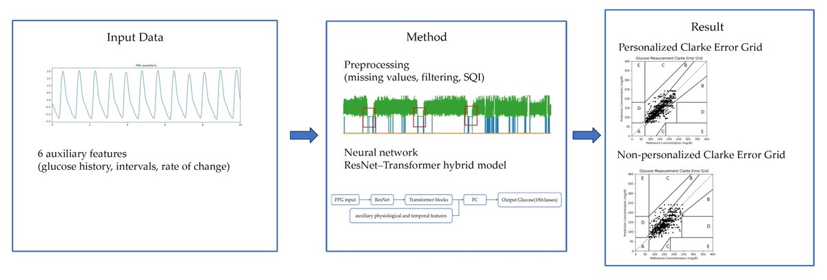 Bioeng_MDPI's tweet photo. 💥Excited for the publication: "A Deep Learning Model That Combines #ResNet and #Transformer Architectures for Real-Time Blood #Glucose Measurement Using #PPG Signals"
🔗 https://t.co/XWdvG7hAqs
📌#DeepLearning #GlucoseMonitoring #diabetes  #photoplethysmography #PhysioNet https://t.co/XAcI5zhGNS