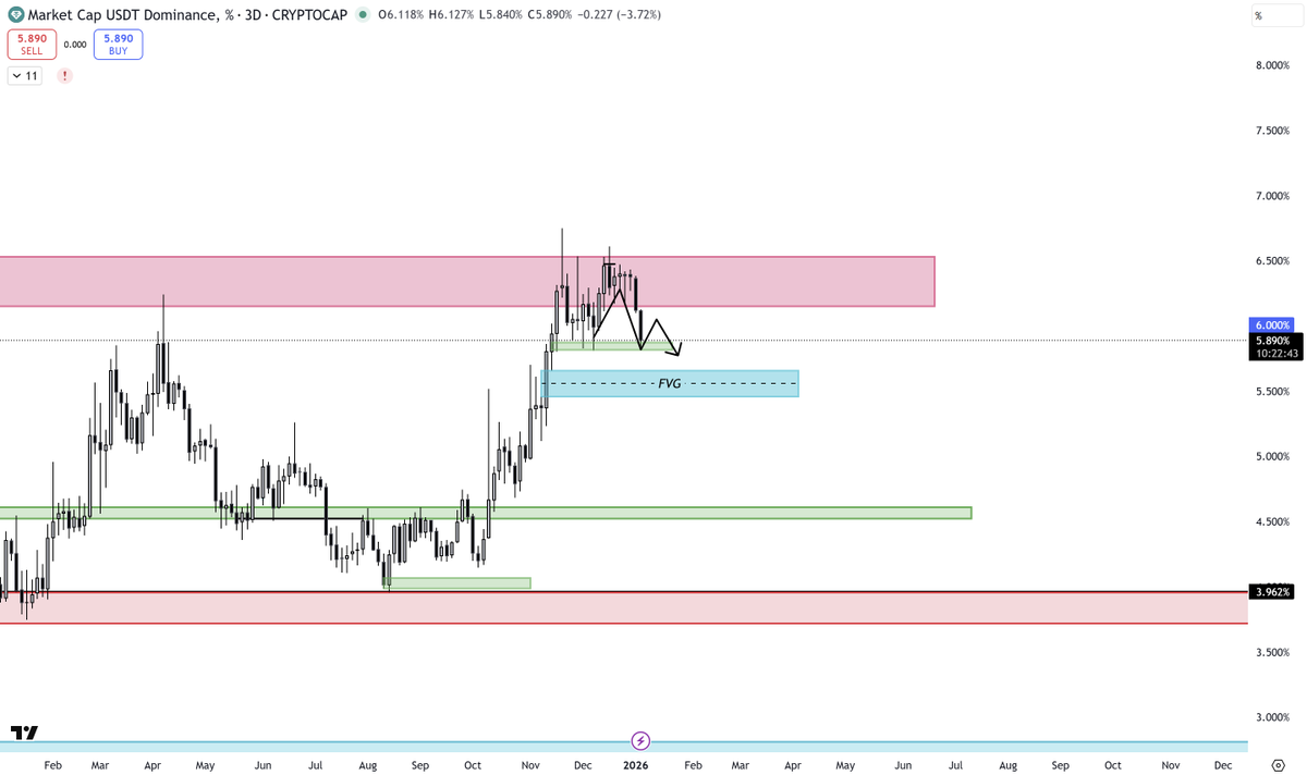 Cryptolax6's tweet photo. A break below the 5.80% level will likely send markets hard

With $BTC &amp; $ETH chopping for weeks this USDT.D break will likely end our accumulation phase

Next couple of weeks will be key to watch out for https://t.co/gKNVvwLQjE