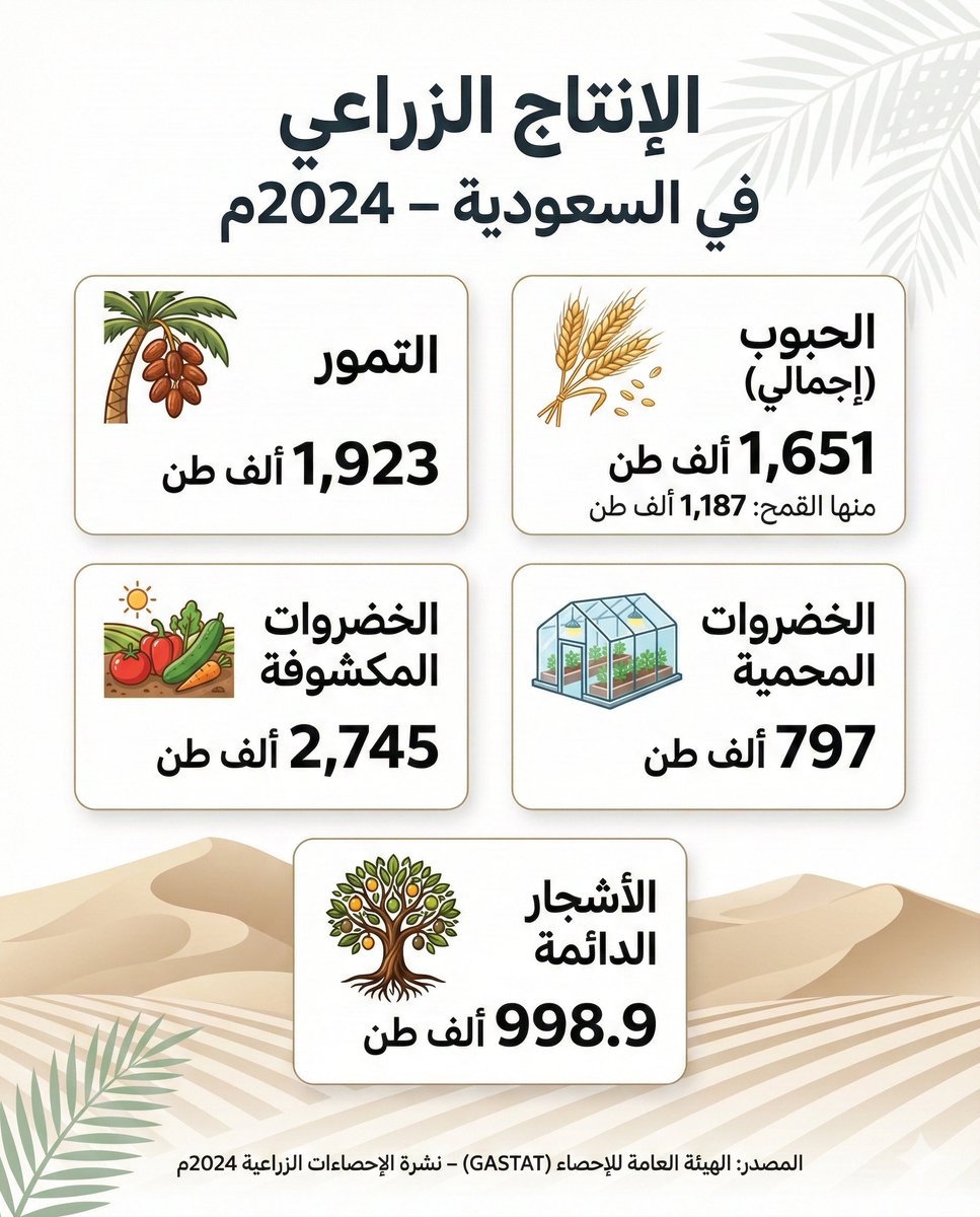 Saudi_Madee's tweet image. الزراعة في السعودية (2024م)
•التمور: 1,923 ألف طن 🌴
•الحبوب (إجمالي): 1,651 ألف طن (منها القمح 1,187 ألف طن) 🌾
•الخضروات المكشوفة: 2,745 ألف طن 🥬
•الخضروات المحمية: 797 ألف طن 🏡
•الأشجار الدائمة: 998.9 ألف طن 🌳

أرقام تعكس نمو وتعزيز الأمن الغذائي ضمن #رؤية_2030