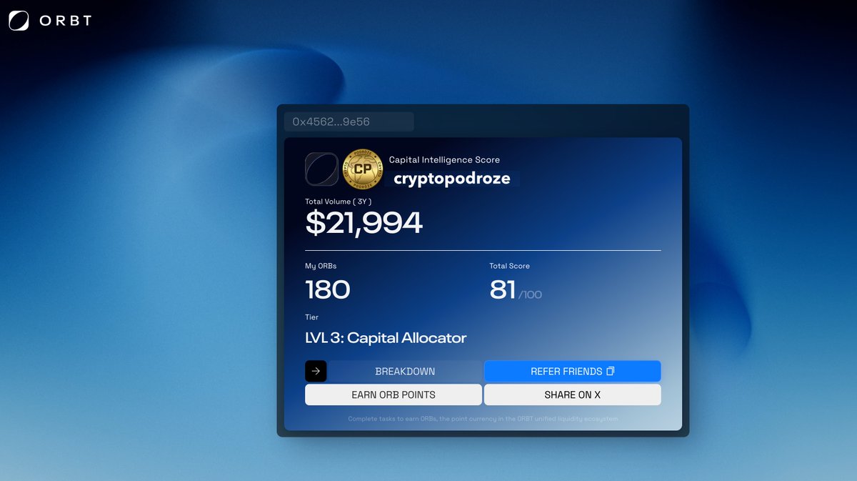 CryptoPodroze's tweet image. 👉 Można sprawdzić, czy potencjalnie przysługuje Wam airdrop 🪂 za aktywność w DeFi.

Moje trzy lata aktywności w DeFi zostały przeanalizowane przez @ORBT_Protocol.
Okazało się, że jestem na poziomie LVL 3 – Capital Allocator, z wynikiem strategii DeFi 81 i łącznie 180 ORBów.…
