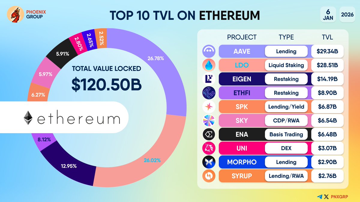 TOP 10 #TVL ON @ETHEREUM $AAVE $LDO $EIGEN $ETHFI $SPK $SKY $ENA $UNI  $MORPHO $SYRUP