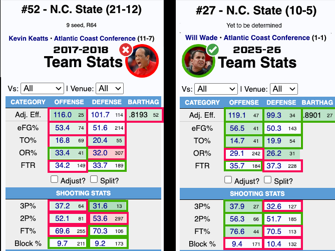 This is Keatts' best statistical season vs. Wade's first 15 games. 

They are not the same. 

Wade's initial statements about year 1:
- finish in the top part of the ACC
- Make the dance

Current Tourney chances: 89%. #StillOnCourse

🔗Full Article:
packinsider.com/2026/01/05/wol…