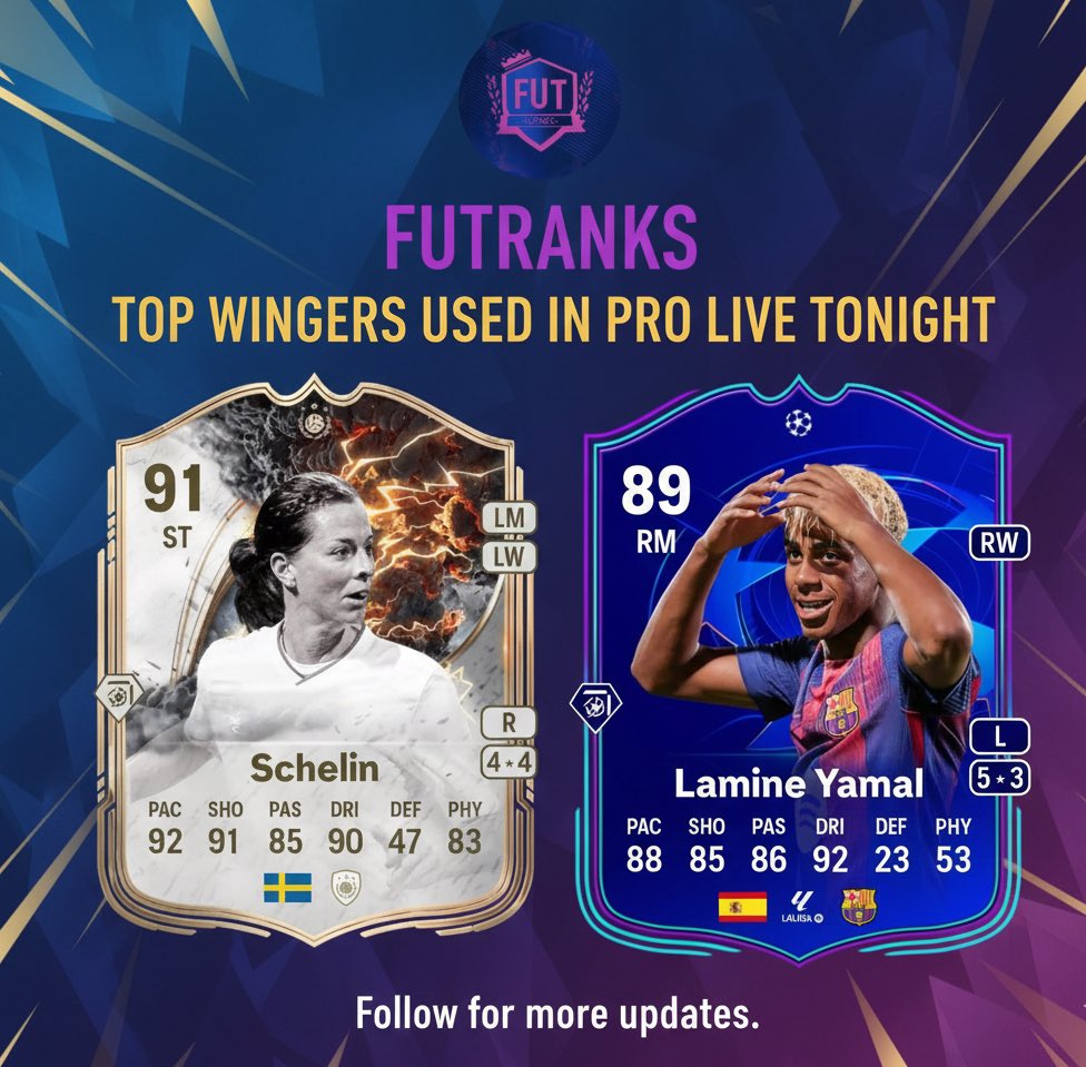 FUT_Ranks's tweet photo. MOST USED WINGERS TONIGHT AT PRO LIVE 🥶
#fc26 #FCPROLIVE #PROLIVE #eafc https://t.co/6bJFITOk2P