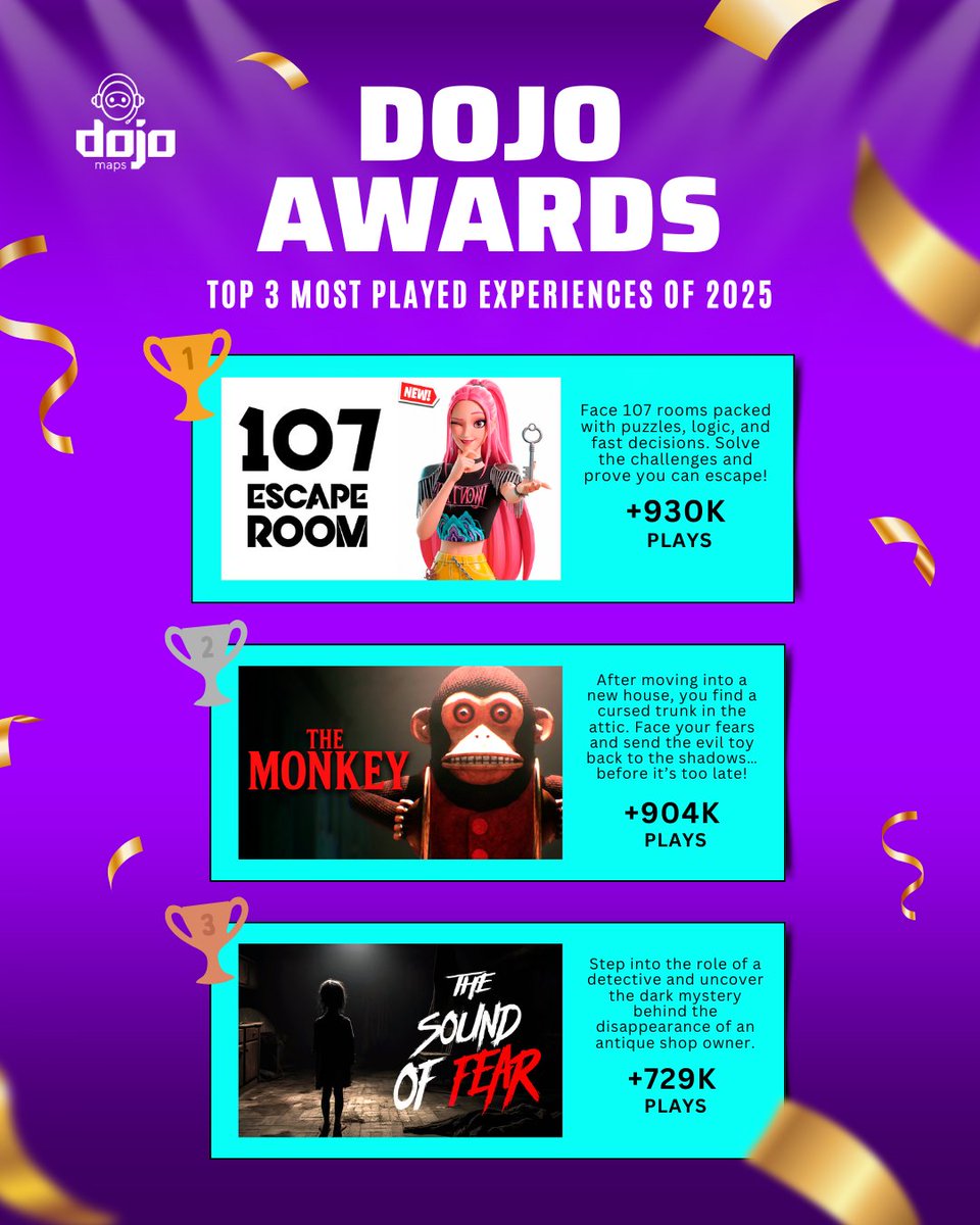 DojoMaps's tweet image. Play after play, success delivered 🚀

Here are the 3 most played Dojo Maps of 2025 🎮✨

Did your favorite make it? 🏆

#fortnite #fortnitecreative #uefn #gamedev #gamecommunity #dojomaps