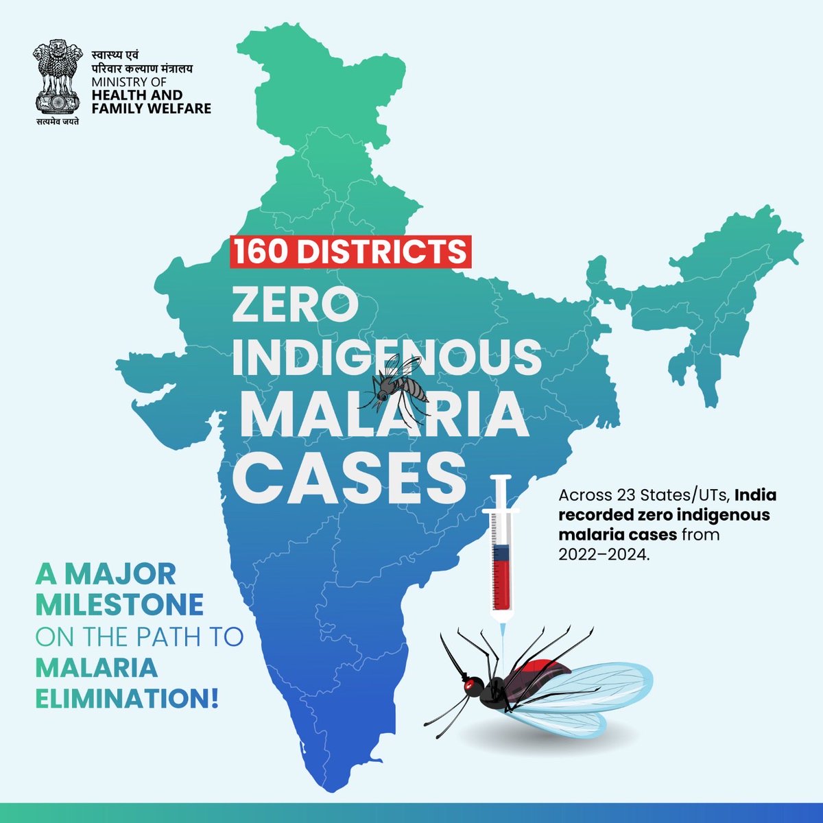 India moves closer to malaria elimination!

With 160 districts reporting zero indigenous malaria cases across 23 States/UTs (2022–2024), the nation marks a significant public health milestone driven by robust surveillance and sustained interventions.

#MalariaElimination