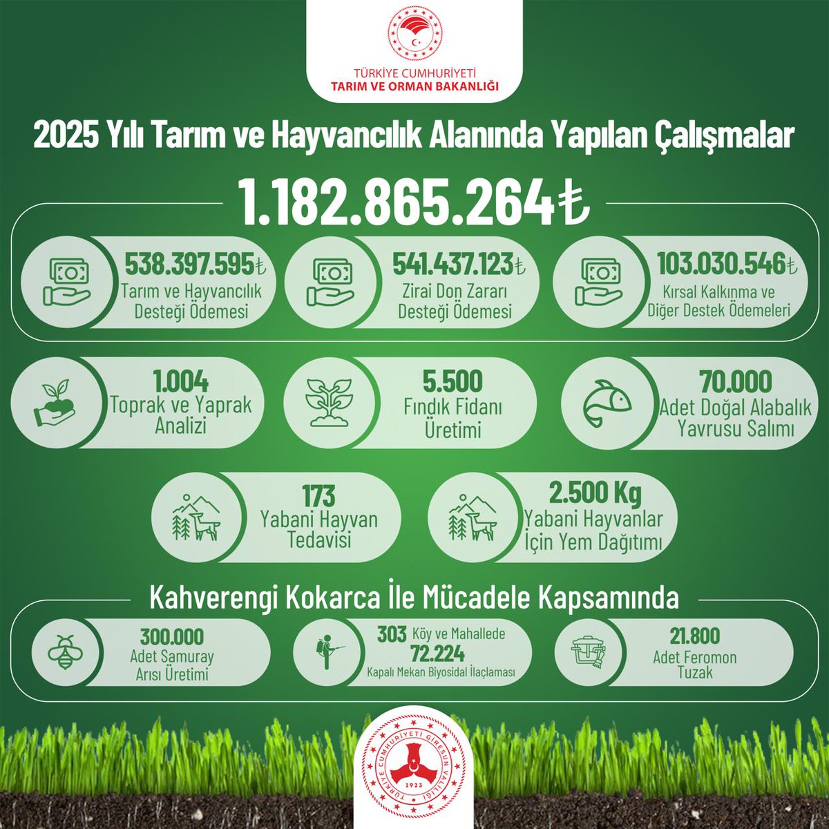 2025’te tarım, hayvancılık, kırsal kalkınma ve zirai don destekleri kapsamında ilimize;

📊 1️⃣.1️⃣8️⃣2️⃣.8️⃣6️⃣5️⃣.2️⃣6️⃣4️⃣ ₺ kaynak kazandırılarak çiftçimizin ve üreticimizin hizmetine sunuldu.

Böylelikle bitkisel ve hayvansal üretimin geliştirilmesi, kırsal altyapının