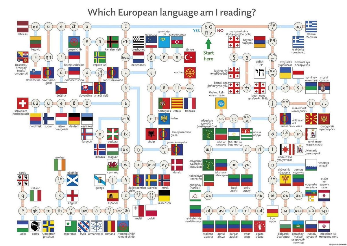 How to figure out which European language you are reading.