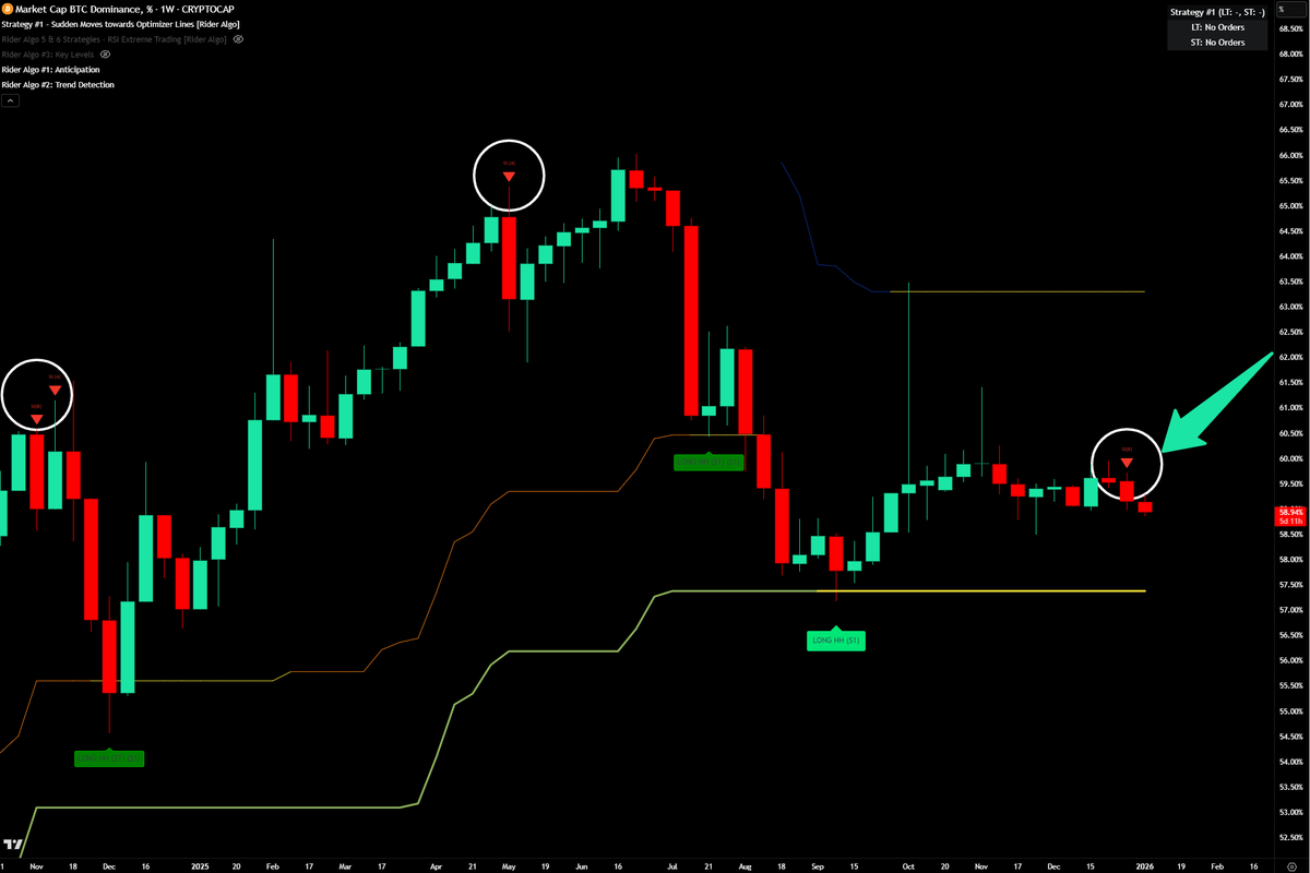 Is it finally Altcoin time? 💎 The Weekly Bitcoin Dominance is showing a  Bearish Super Signal. You can see how accurately this signal marked the top  in the last two instances. Watching