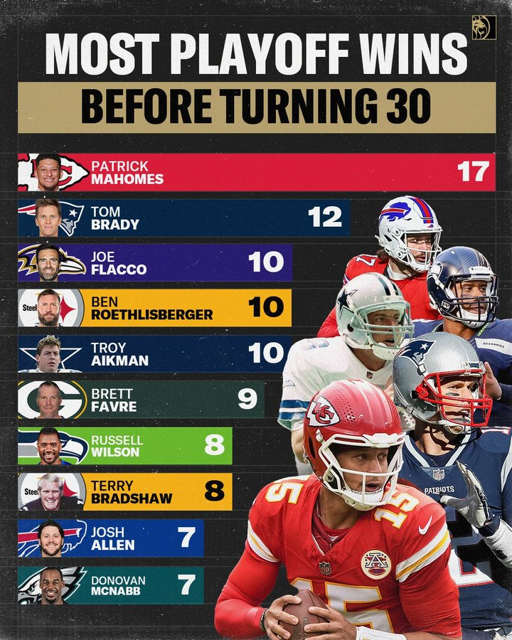 BradHensonPro's tweet image. This should get all the Mahomes haters going.