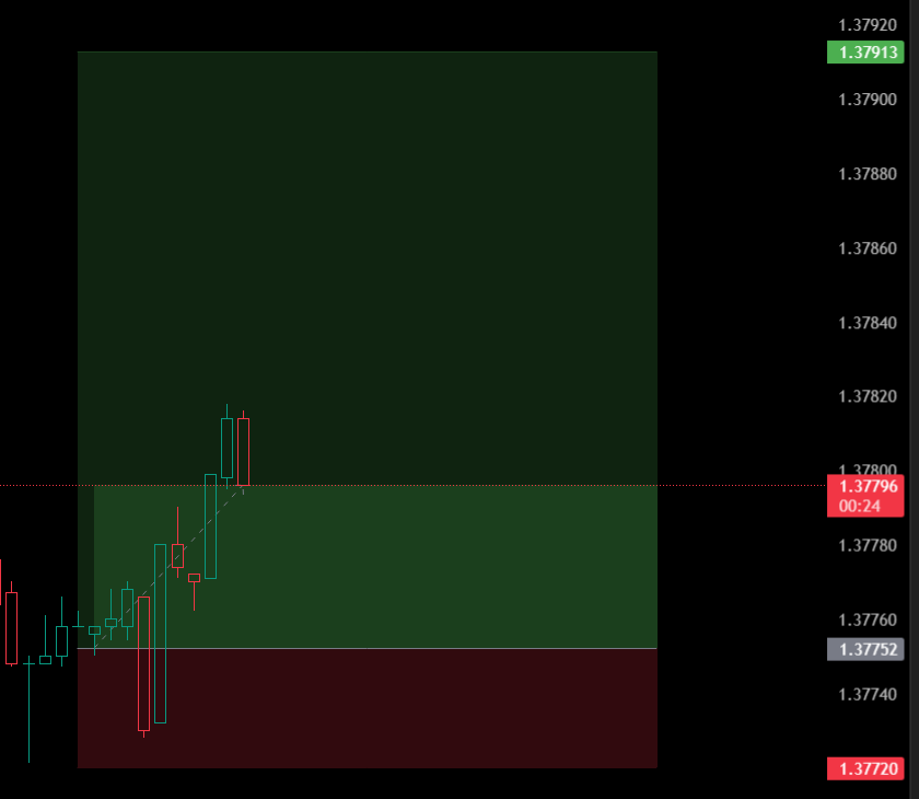 TraderJeyanth's tweet photo. #USDCAD Long  -1.37760
SL   -     1.37720
Target 1  -1.37800
Target 2 -1.37820
Target 3 -1.37840
Target 4 -1.37860
Target 5 -1.37880
Target 6 -1.37900
Target 7  -1.37920 #forex #forextrading https://t.co/yy1kjGoAAe