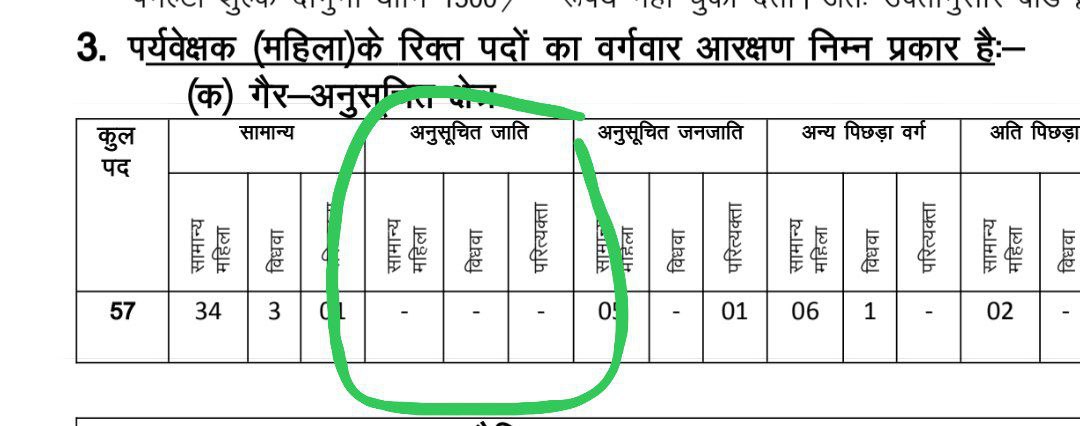 महिला पर्यवेक्षक भर्ती में अनुसुचित जाति (SC Category) 00 पद? 😭

<a href="/alokrajRSSB/">Alok Raj</a> <a href="/RajCMO/">CMO Rajasthan</a> जवाब दीजिए ?????