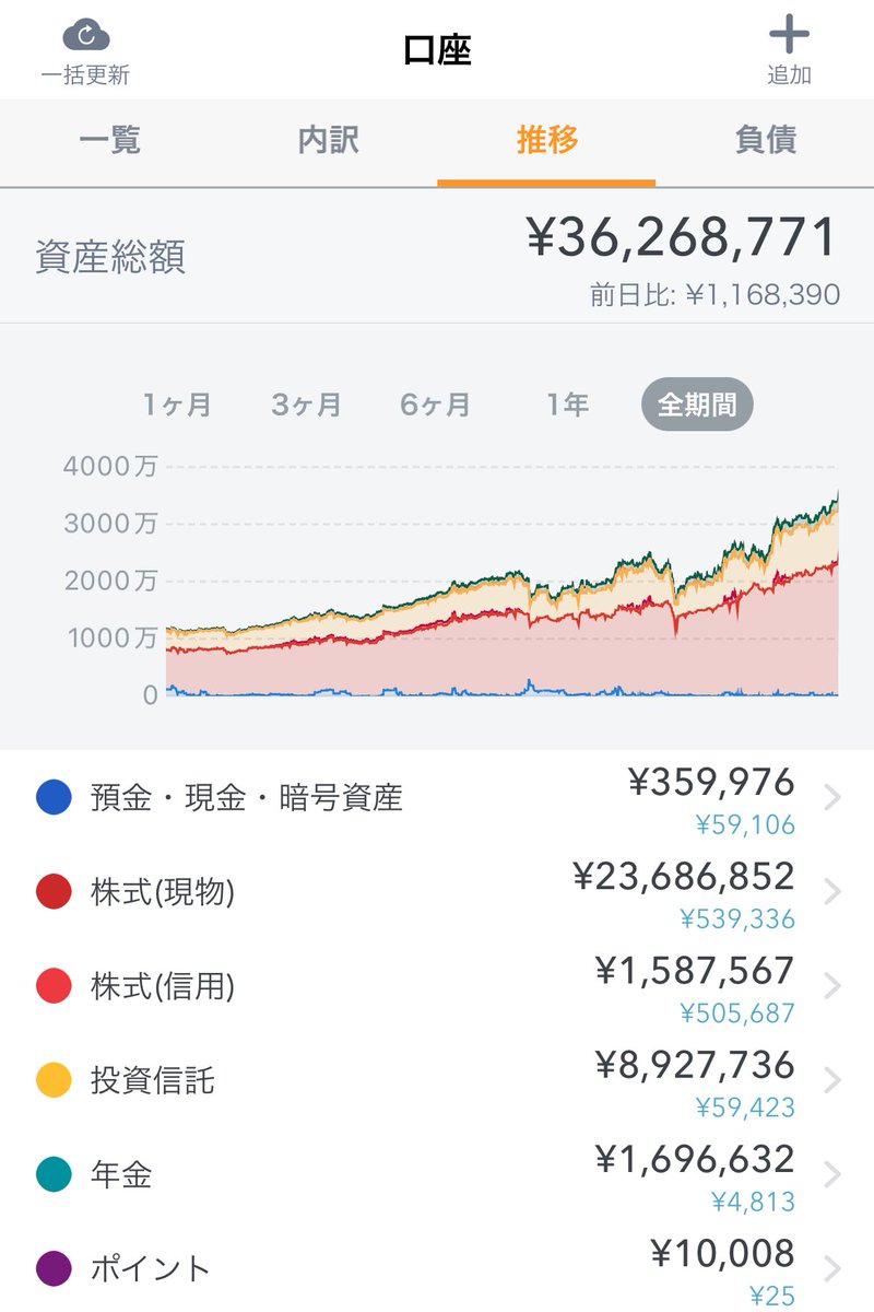 texasyaro's tweet photo. 資産3,628万円高値更新
資産4,000万円まであと372万円
半導体、銀行好調 https://t.co/SEHnM3rmuI
