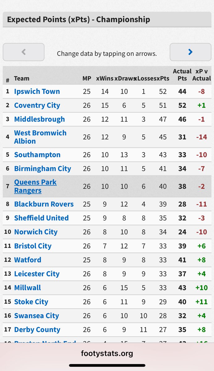 jackwat_'s tweet image. Just checked the expected points table after Masons sacking…