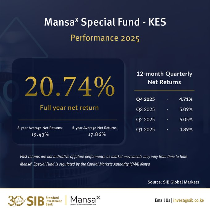 MwangoCapital's tweet photo. In 2025, Mansa-X Special Fund (KES) delivered a 20.74% return net of fees, the highest since its inception in 2019.

Mansa-X Special Fund (USD) recorded a 13.37% net return in 2025, also the highest since its launch in 2022. https://t.co/Sz9XgjTTJM