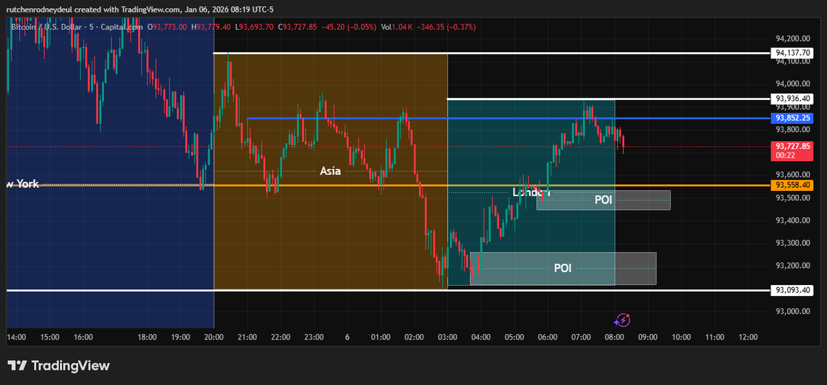 nft_master3131's tweet photo. GM ,
NY Session Objective:
Reversal, continuation, or liquidity grab.
After London expands, NY either continues or flips the move.
Execution > prediction.
#BTC #BTCUSDT #CryptoMarket #CryptoTrading #Crypto #forex #ForexTrader #ForexMarket #tradingstrategy #TradingCommunity https://t.co/zTnof3YHkp