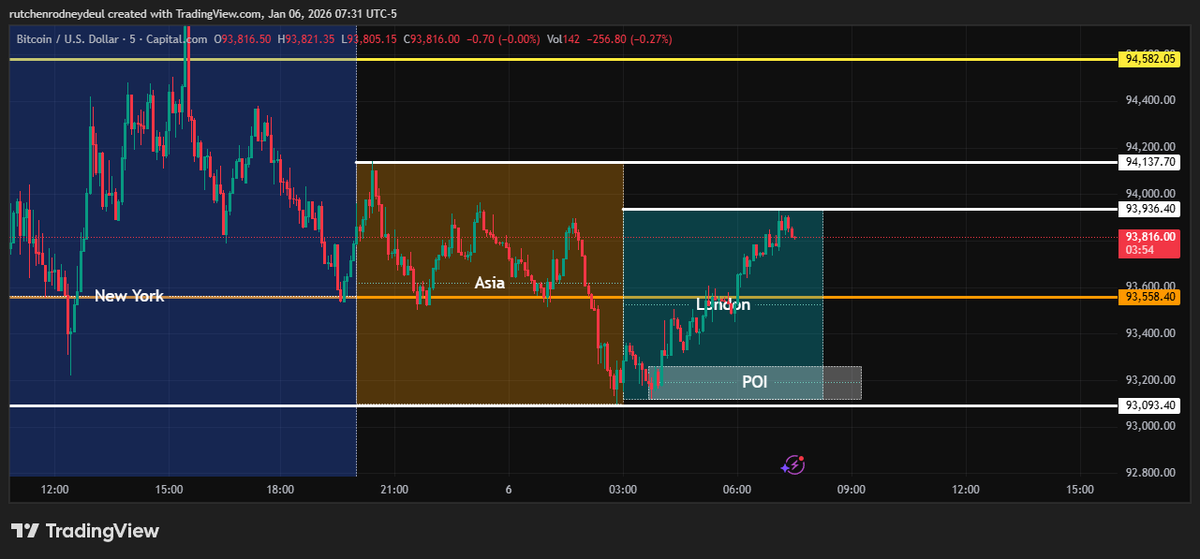 nft_master3131's tweet photo. GM ,
NY Session Objective:
Reversal, continuation, or liquidity grab.
After London expands, NY either continues or flips the move.
Execution > prediction.
#BTC #BTCUSDT #CryptoMarket #CryptoTrading #Crypto #forex #ForexTrader #ForexMarket #tradingstrategy #TradingCommunity https://t.co/zTnof3YHkp