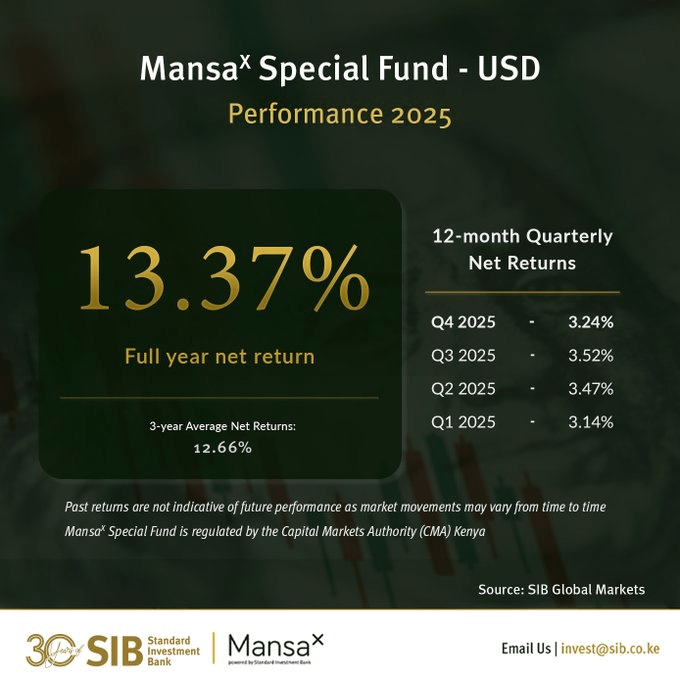 MwangoCapital's tweet photo. In 2025, Mansa-X Special Fund (KES) delivered a 20.74% return net of fees, the highest since its inception in 2019.

Mansa-X Special Fund (USD) recorded a 13.37% net return in 2025, also the highest since its launch in 2022. https://t.co/Sz9XgjTTJM